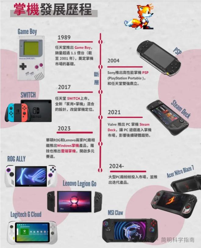 携“PC掌机”杀进战局不让任天堂一枝独秀PP电子免费试玩游戏掌机起死回生各大厂(图5)